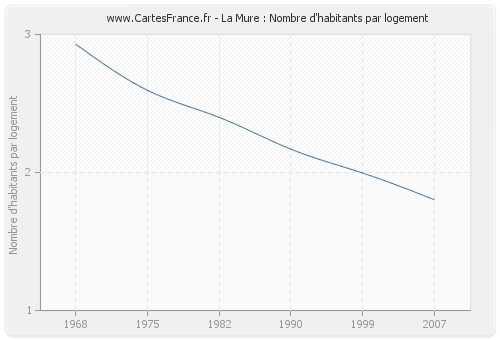 La Mure : Nombre d'habitants par logement